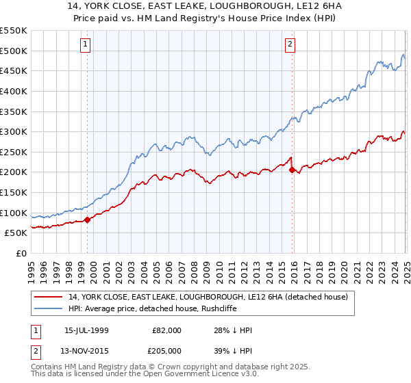 14, YORK CLOSE, EAST LEAKE, LOUGHBOROUGH, LE12 6HA: Price paid vs HM Land Registry's House Price Index