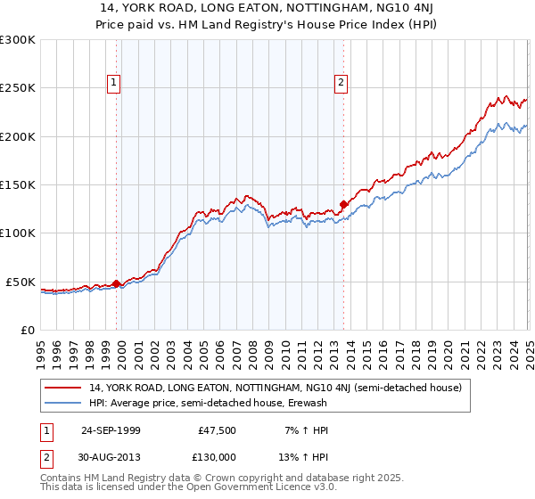 14, YORK ROAD, LONG EATON, NOTTINGHAM, NG10 4NJ: Price paid vs HM Land Registry's House Price Index