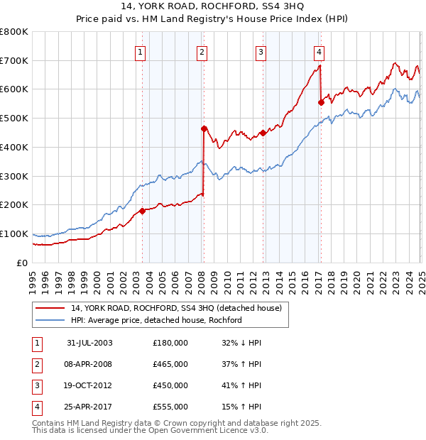 14, YORK ROAD, ROCHFORD, SS4 3HQ: Price paid vs HM Land Registry's House Price Index