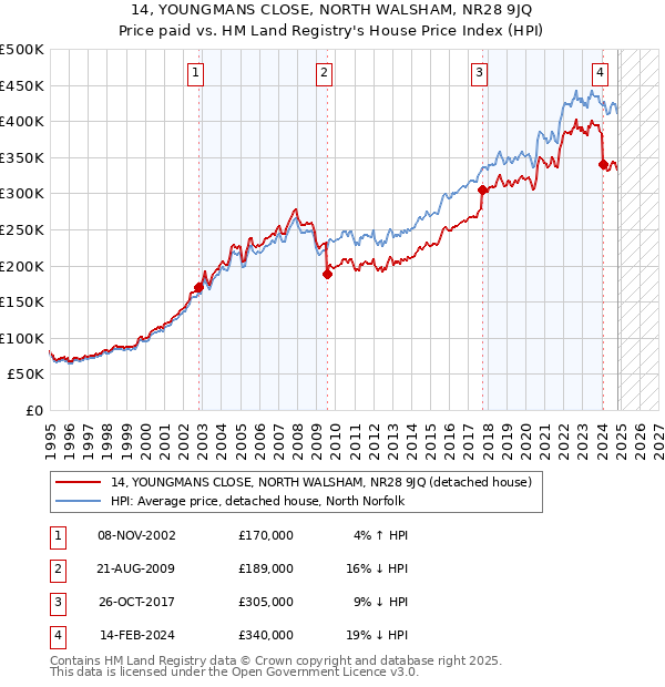 14, YOUNGMANS CLOSE, NORTH WALSHAM, NR28 9JQ: Price paid vs HM Land Registry's House Price Index