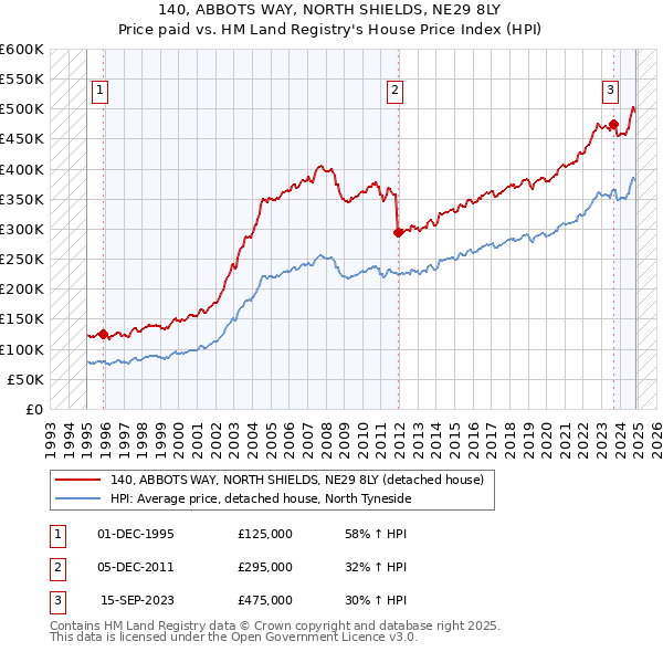 140, ABBOTS WAY, NORTH SHIELDS, NE29 8LY: Price paid vs HM Land Registry's House Price Index