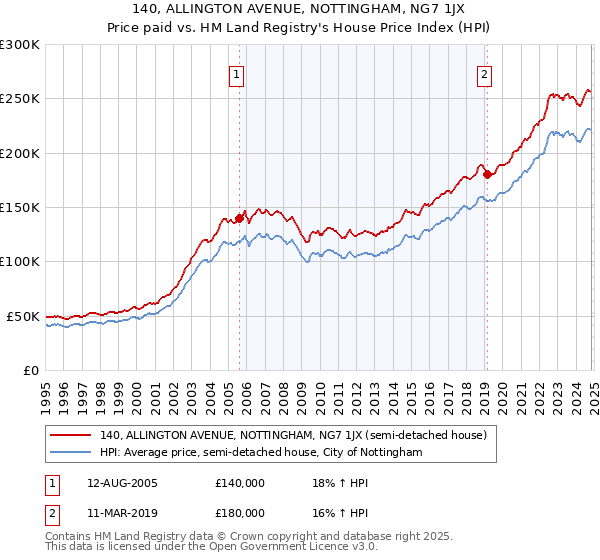 140, ALLINGTON AVENUE, NOTTINGHAM, NG7 1JX: Price paid vs HM Land Registry's House Price Index