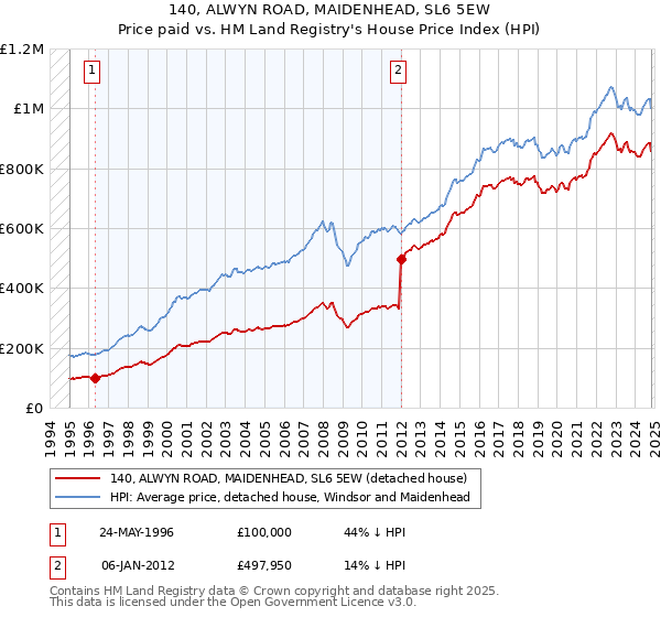 140, ALWYN ROAD, MAIDENHEAD, SL6 5EW: Price paid vs HM Land Registry's House Price Index