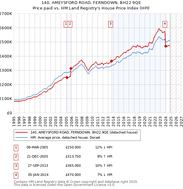 140, AMEYSFORD ROAD, FERNDOWN, BH22 9QE: Price paid vs HM Land Registry's House Price Index