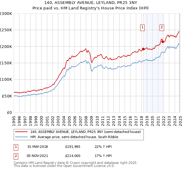 140, ASSEMBLY AVENUE, LEYLAND, PR25 3NY: Price paid vs HM Land Registry's House Price Index