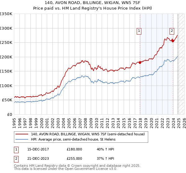 140, AVON ROAD, BILLINGE, WIGAN, WN5 7SF: Price paid vs HM Land Registry's House Price Index