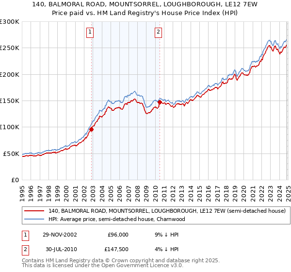 140, BALMORAL ROAD, MOUNTSORREL, LOUGHBOROUGH, LE12 7EW: Price paid vs HM Land Registry's House Price Index