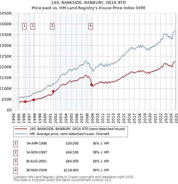 140, BANKSIDE, BANBURY, OX16 9TD: Price paid vs HM Land Registry's House Price Index