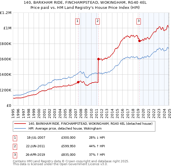 140, BARKHAM RIDE, FINCHAMPSTEAD, WOKINGHAM, RG40 4EL: Price paid vs HM Land Registry's House Price Index