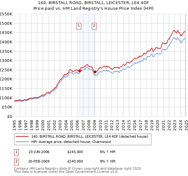 140, BIRSTALL ROAD, BIRSTALL, LEICESTER, LE4 4DF: Price paid vs HM Land Registry's House Price Index