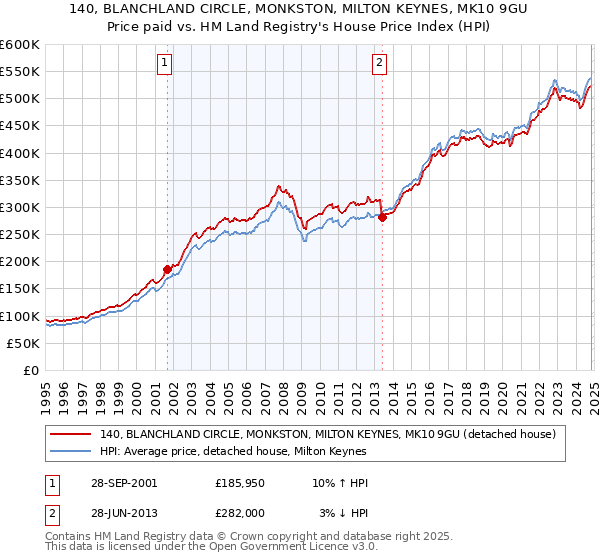 140, BLANCHLAND CIRCLE, MONKSTON, MILTON KEYNES, MK10 9GU: Price paid vs HM Land Registry's House Price Index