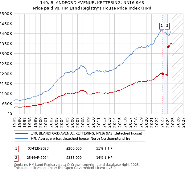 140, BLANDFORD AVENUE, KETTERING, NN16 9AS: Price paid vs HM Land Registry's House Price Index