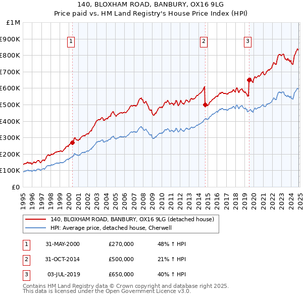 140, BLOXHAM ROAD, BANBURY, OX16 9LG: Price paid vs HM Land Registry's House Price Index