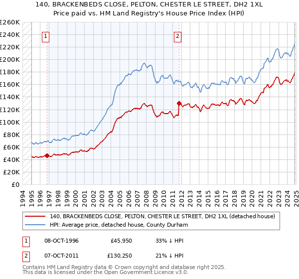 140, BRACKENBEDS CLOSE, PELTON, CHESTER LE STREET, DH2 1XL: Price paid vs HM Land Registry's House Price Index