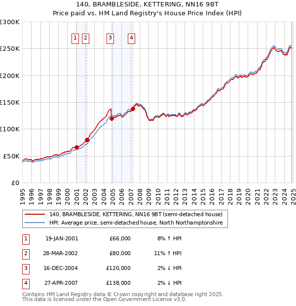 140, BRAMBLESIDE, KETTERING, NN16 9BT: Price paid vs HM Land Registry's House Price Index