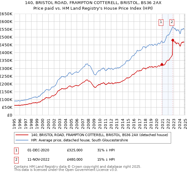 140, BRISTOL ROAD, FRAMPTON COTTERELL, BRISTOL, BS36 2AX: Price paid vs HM Land Registry's House Price Index