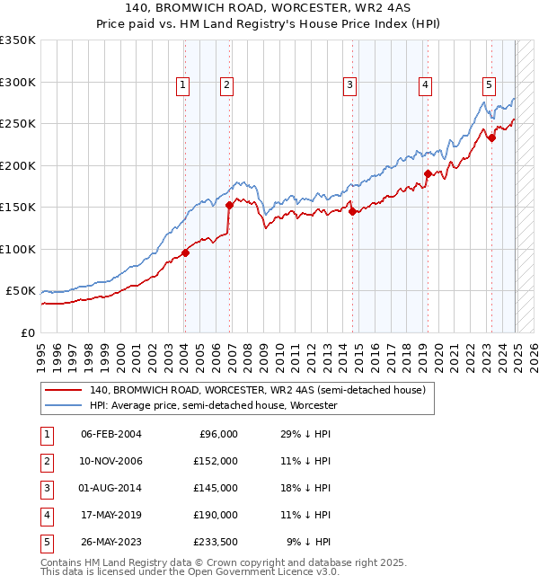 140, BROMWICH ROAD, WORCESTER, WR2 4AS: Price paid vs HM Land Registry's House Price Index