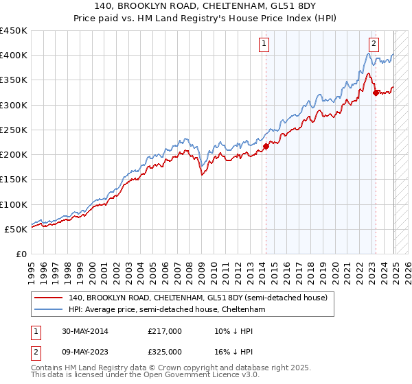 140, BROOKLYN ROAD, CHELTENHAM, GL51 8DY: Price paid vs HM Land Registry's House Price Index