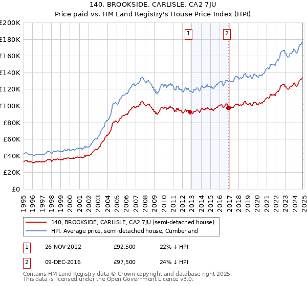 140, BROOKSIDE, CARLISLE, CA2 7JU: Price paid vs HM Land Registry's House Price Index