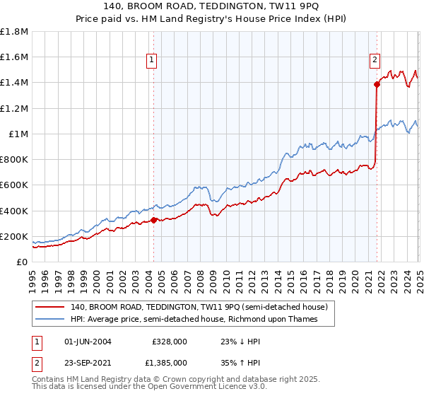 140, BROOM ROAD, TEDDINGTON, TW11 9PQ: Price paid vs HM Land Registry's House Price Index