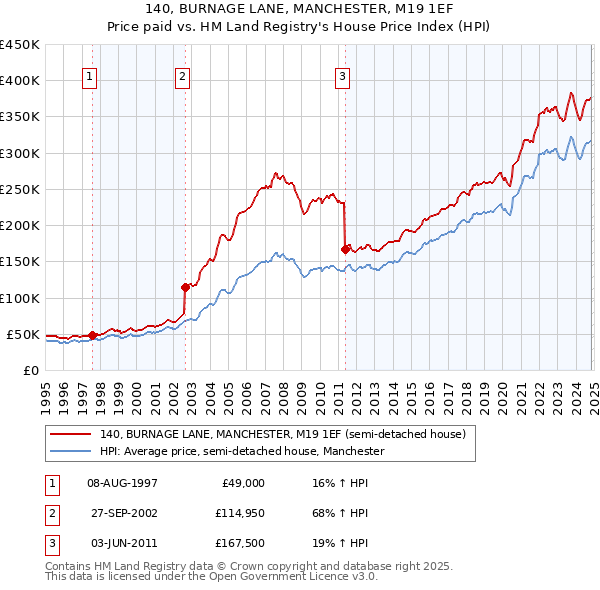 140, BURNAGE LANE, MANCHESTER, M19 1EF: Price paid vs HM Land Registry's House Price Index