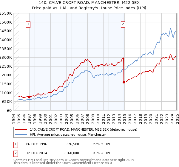 140, CALVE CROFT ROAD, MANCHESTER, M22 5EX: Price paid vs HM Land Registry's House Price Index