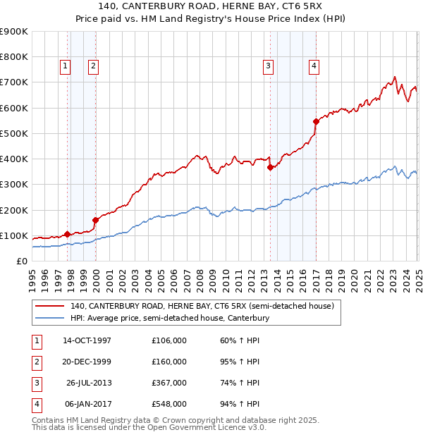 140, CANTERBURY ROAD, HERNE BAY, CT6 5RX: Price paid vs HM Land Registry's House Price Index