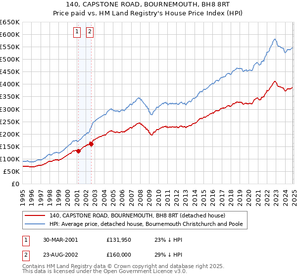 140, CAPSTONE ROAD, BOURNEMOUTH, BH8 8RT: Price paid vs HM Land Registry's House Price Index