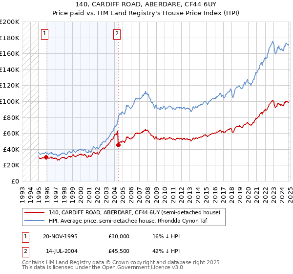 140, CARDIFF ROAD, ABERDARE, CF44 6UY: Price paid vs HM Land Registry's House Price Index