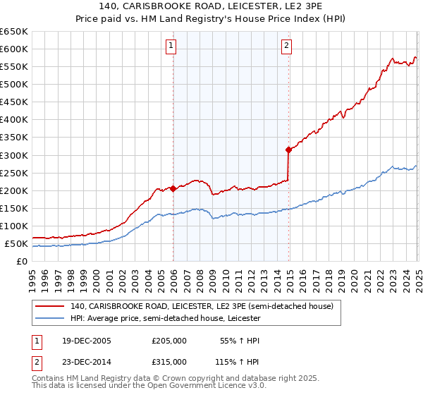 140, CARISBROOKE ROAD, LEICESTER, LE2 3PE: Price paid vs HM Land Registry's House Price Index