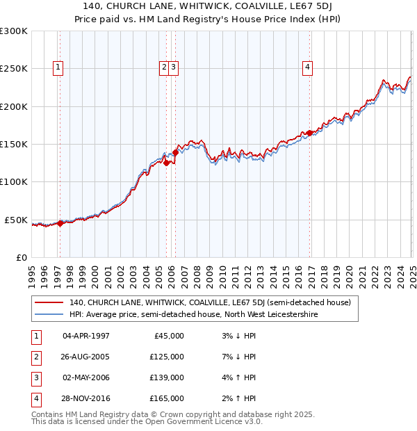 140, CHURCH LANE, WHITWICK, COALVILLE, LE67 5DJ: Price paid vs HM Land Registry's House Price Index