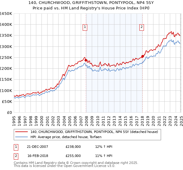 140, CHURCHWOOD, GRIFFITHSTOWN, PONTYPOOL, NP4 5SY: Price paid vs HM Land Registry's House Price Index