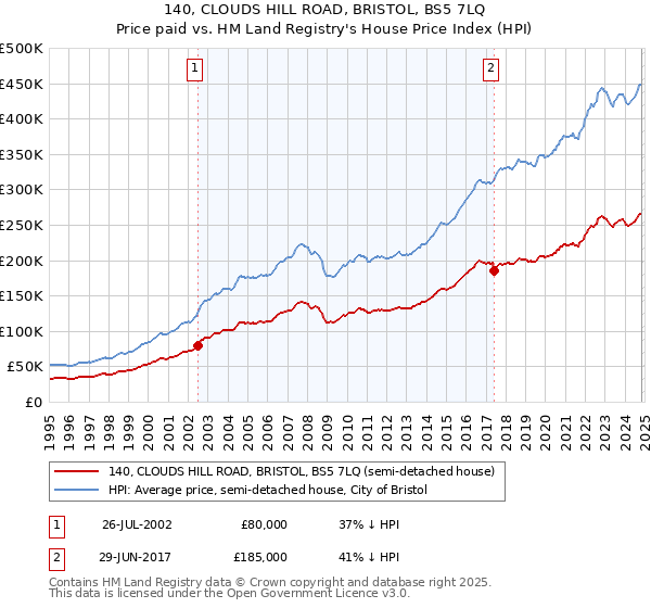 140, CLOUDS HILL ROAD, BRISTOL, BS5 7LQ: Price paid vs HM Land Registry's House Price Index