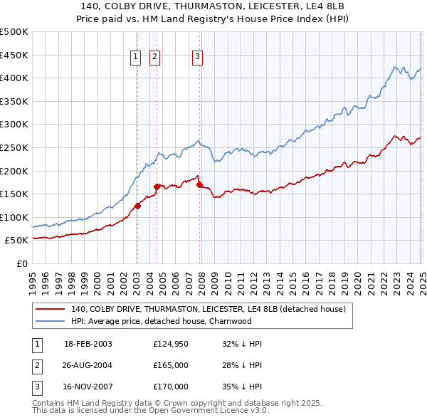 140, COLBY DRIVE, THURMASTON, LEICESTER, LE4 8LB: Price paid vs HM Land Registry's House Price Index