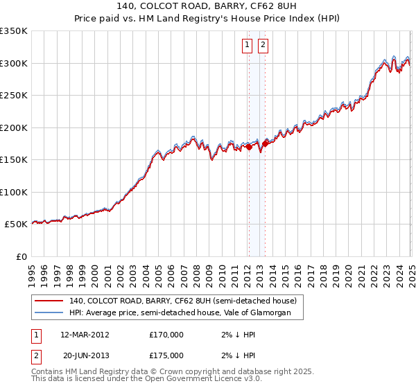 140, COLCOT ROAD, BARRY, CF62 8UH: Price paid vs HM Land Registry's House Price Index