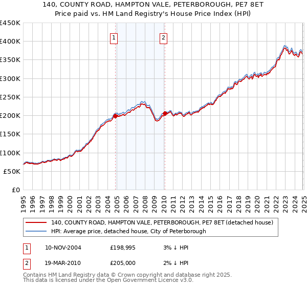 140, COUNTY ROAD, HAMPTON VALE, PETERBOROUGH, PE7 8ET: Price paid vs HM Land Registry's House Price Index