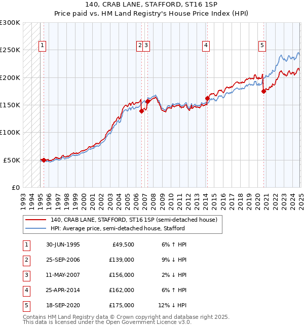 140, CRAB LANE, STAFFORD, ST16 1SP: Price paid vs HM Land Registry's House Price Index