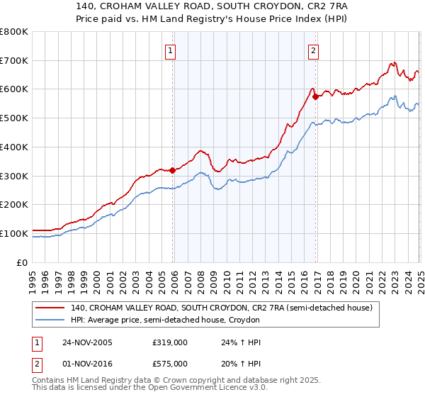 140, CROHAM VALLEY ROAD, SOUTH CROYDON, CR2 7RA: Price paid vs HM Land Registry's House Price Index