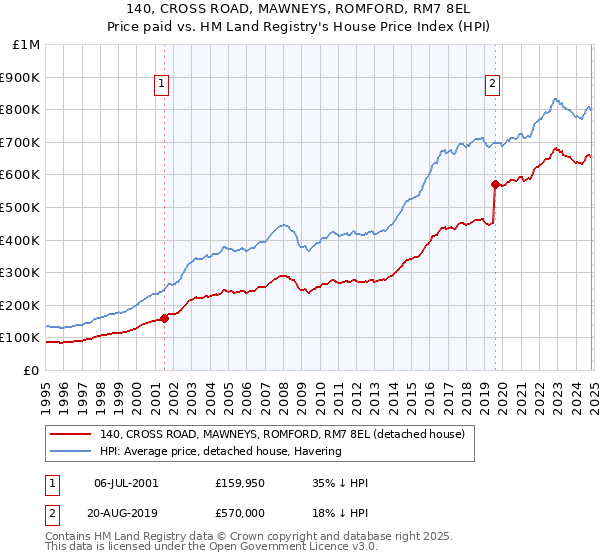 140, CROSS ROAD, MAWNEYS, ROMFORD, RM7 8EL: Price paid vs HM Land Registry's House Price Index