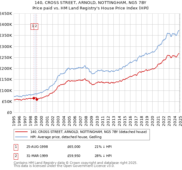 140, CROSS STREET, ARNOLD, NOTTINGHAM, NG5 7BY: Price paid vs HM Land Registry's House Price Index