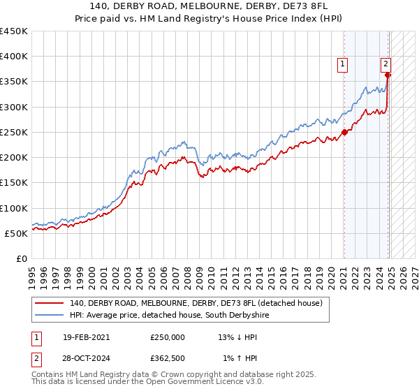 140, DERBY ROAD, MELBOURNE, DERBY, DE73 8FL: Price paid vs HM Land Registry's House Price Index