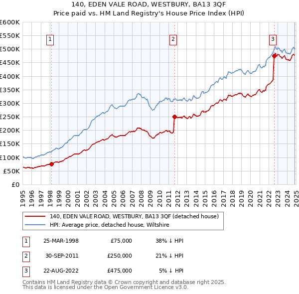 140, EDEN VALE ROAD, WESTBURY, BA13 3QF: Price paid vs HM Land Registry's House Price Index