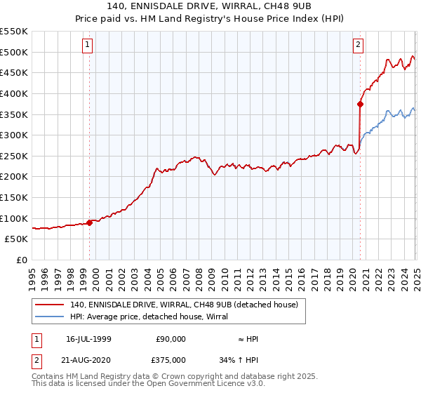 140, ENNISDALE DRIVE, WIRRAL, CH48 9UB: Price paid vs HM Land Registry's House Price Index