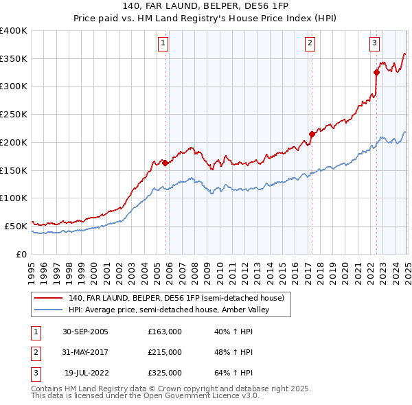 140, FAR LAUND, BELPER, DE56 1FP: Price paid vs HM Land Registry's House Price Index