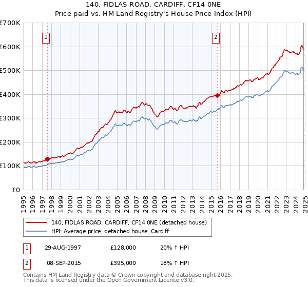 140, FIDLAS ROAD, CARDIFF, CF14 0NE: Price paid vs HM Land Registry's House Price Index