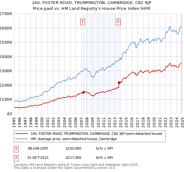 140, FOSTER ROAD, TRUMPINGTON, CAMBRIDGE, CB2 9JP: Price paid vs HM Land Registry's House Price Index