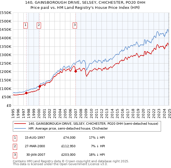 140, GAINSBOROUGH DRIVE, SELSEY, CHICHESTER, PO20 0HH: Price paid vs HM Land Registry's House Price Index