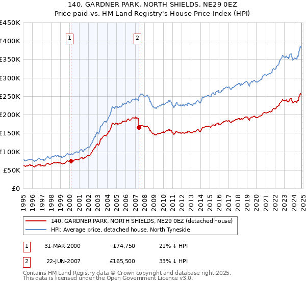 140, GARDNER PARK, NORTH SHIELDS, NE29 0EZ: Price paid vs HM Land Registry's House Price Index