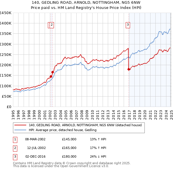 140, GEDLING ROAD, ARNOLD, NOTTINGHAM, NG5 6NW: Price paid vs HM Land Registry's House Price Index