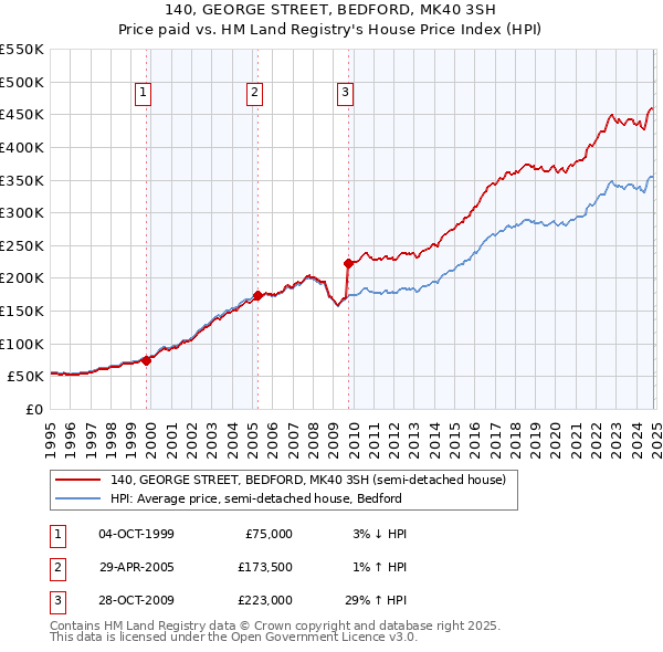 140, GEORGE STREET, BEDFORD, MK40 3SH: Price paid vs HM Land Registry's House Price Index